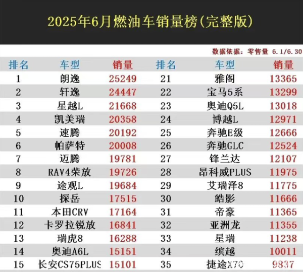 网上炒股配资开户 6月“最好卖的”十大燃油车：朗逸排第一，帕萨特挤进前十